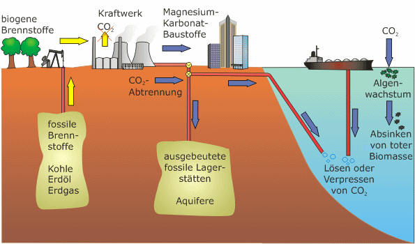 Konzepte zur Endlagerung von Kohlendioxid